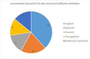 Grafik Sprachen im Schulschach