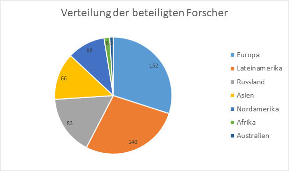 Grafik beteiligte Forscher im Schulschach